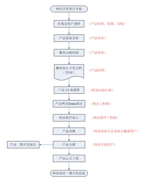 网站开发流程