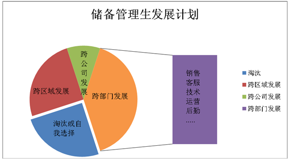 合优国际举旗纳才-储备管理生